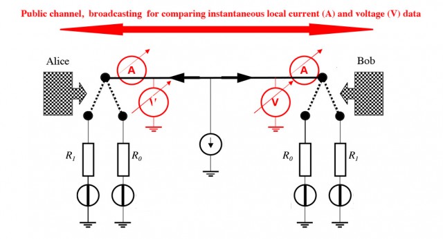 Thermodynamic cryptography, using resistors and Johnson noise