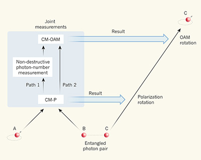 Schematic describing the teleportation protocol